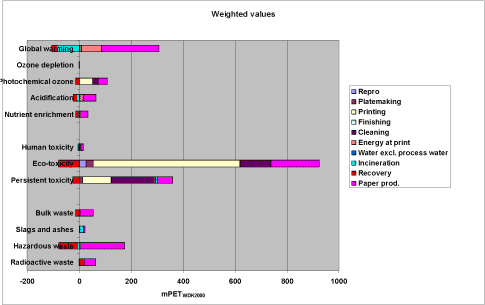 Figure 6. Weighted profile for reference scenario