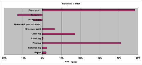 Figure 8. Aggregated weighted LCA profile for the reference scenario in relative figures.