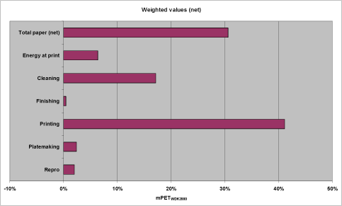 Figure 9. Aggregated weighted LCA profile for the reference scenario in relative figures and with total paper as net value.