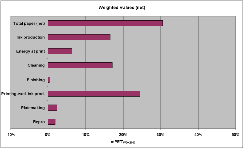 Figure 10. Aggregated weighted LCA profile for the reference scenario with ink production as separate category.