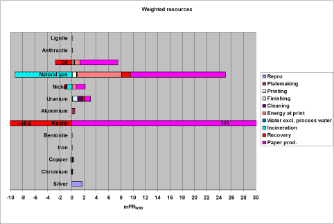 Figure 11. Weighted profile for resource consumption