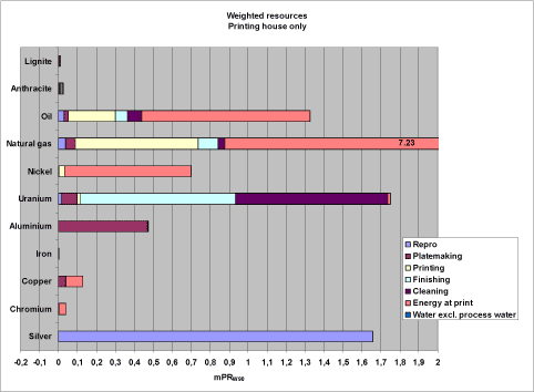 Figure 12. Weighted profile for resource consumption excluding paper