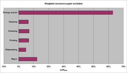 Figure 17. Aggregated weighted resource profile for the reference scenario in relative figures and with paper excluded.