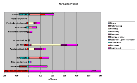 Figure 18. Normalized LCA profile for the scenario 1 (average energy based)