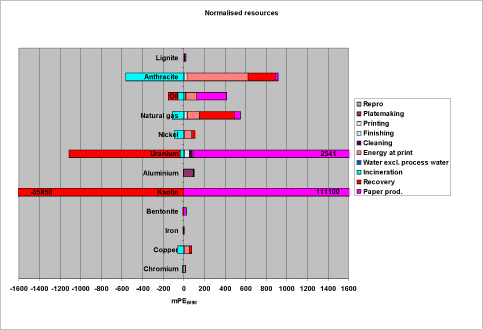 Figure 19. Normalized profile for resource consumption for scenario 1
