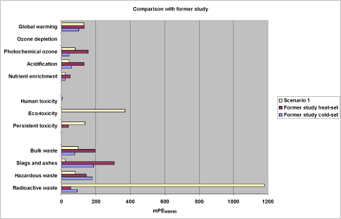 Fig. 20. Comparison of scenario 1 with a previous study by Drivsholm et al. (1996, 1997) on a newspaper (previous study cold-set) and a commercial (previous study heat-set).