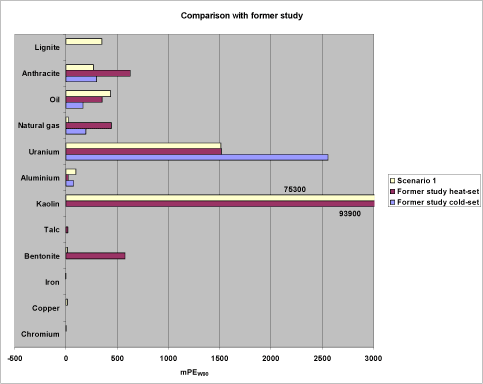 Fig. 21. Comparison of scenario 1 with a previous study by Drivsholm et al. (1996, 1997) on a newspaper (previous study cold-set) and a commercial (previous study heat-set).