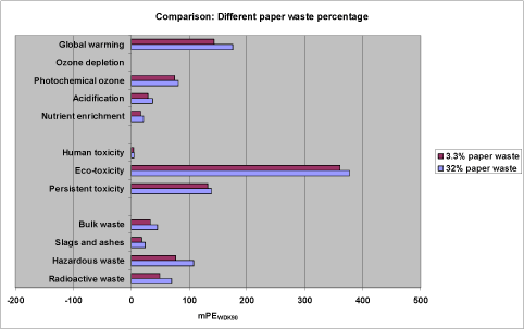 Fig. 23. Comparison of the normalized LCA profiles for the generic printed matter produced in a situation with 32% paper waste or in a situation with 3.3% paper waste.