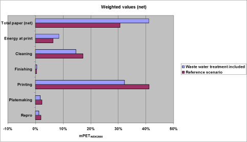 Figure 27. Comparison between the weighted LCA profile for the reference scenario and a scenario where wastewater from the model printing company is treated in a wastewater treatment plant (scenario 5). Expressed in percent share of total aggregated potential impact.