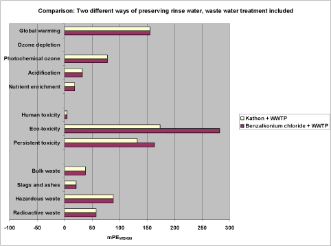 Fig. 28. Comparison of reference scenario using Kathon at recommended low dose with scenario 5 using benzalkonium chloride at recommended high dose, both for preservation of rinse water. Waste water treatment included.
