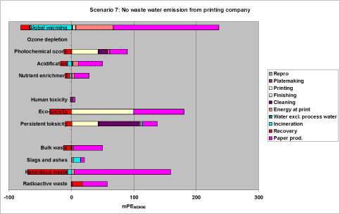 Figure 29. Normalized LCA profile for the scenario with no wastewater emission (scenario 7).