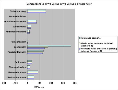 Figure 30. Comparison of a scenario with no wastewater emission at the model printing company (scenario 7) with a scenario with waste water emission and no waste water treatment (reference scenario) and with a scenario with waste water emission and waste water treatment (scenario 5).