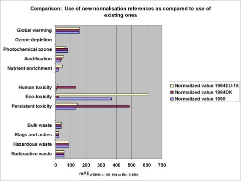 Figure 31. Comparison of the normalized profile for the reference scenario based on existing normalisation references (1990 from EDIP97), new final drafted values for Denmark (1994DK) and final drafted values for EU (1994EU-15).