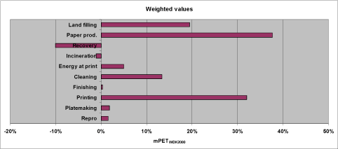 Figure 36. Weighted LCA profile for the alternative reference scenario where land filling of paper waste is included. Expressed in percent share of aggregated impact.