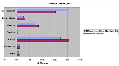 Figure 38. Comparison between the weighted LCA profile for the alternative reference scenario where 65% recycling of paper and land filling of paper waste is included, and the reference scenario. Contributions from recycling, incineration and land filling of paper allocated to “Total paper (net)”. Expressed in percent share of aggregated impact.