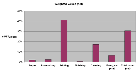 Figure 39. Aggregated impact profile for the reference scenario in relative figures and with total paper as net value.