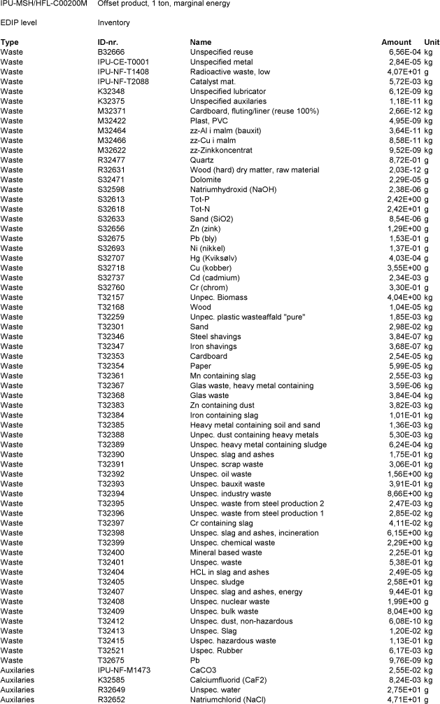 Inventory data for the reference scenario