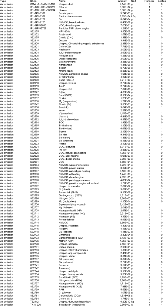 Inventory data for the reference scenario