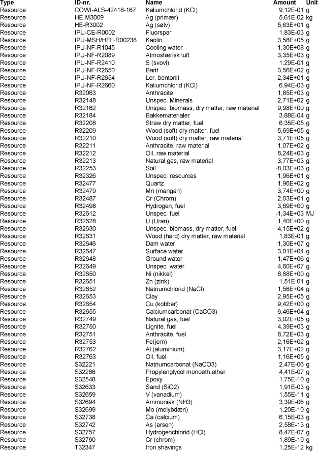 Inventory data for the reference scenario
