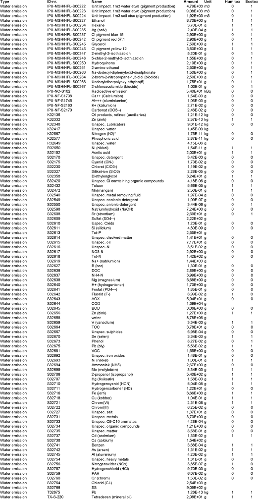 Inventory data for the reference scenario