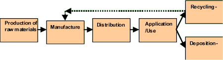 Figure 2.4: The principle steps in a product's life cycle