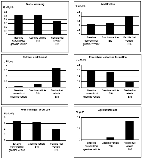 Figure 4.4 Contributions to global warming, acidification, nutrient enrichment, photochemical ozone formation and use of primary energy (LHV – Lower Heat Value) and agricultural land for driving 1.6 km (one mile) in cars fuelled gasoline mixed with 0% (baseline conventional gasoline), 10% (E10) and 85% ethanol produced from corn
