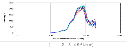 Figure 6.2 Result of NERI measurements during treatment in a third-generation booth