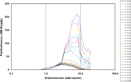 Figure 8. Size distribution for particles (measured as mass) as a five-second average during spray session in a closed booth. The drops are differentiated within the area 0.5 to 20 &micro;m. The table to the right shows the time for each average measurement.