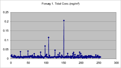 Figure 9. Total mass of drops < 20 &micro;m measured in adjacent room before first treatment with self-tanning lotion in closed booth.