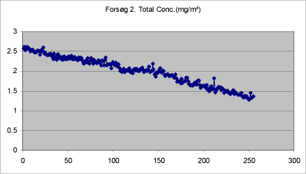Figure 10. Total mass of drops < 20 &micro;m measured in adjacent room during first treatment with self-tanning lotion in closed booth.