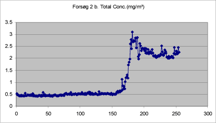 Figure 11. Total mass of drops < 20 &micro;m measured in adjacent room during second treatment with self-tanning lotion in closed booth.