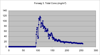 Figure 12. Total mass of drops < 20 &micro;m measured in closed booth during treatment with self-tanning lotion.