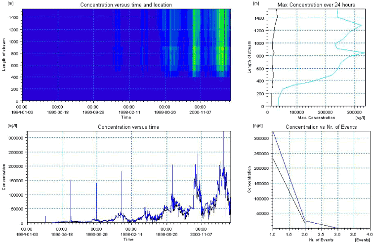 Figure 7.45. Overview for autumn-applied pendimethalin in the sandy loam catchment generated by the PestSurf excel template in the downstream part of the catchment. The detection value was set to 25 ng/l spring.