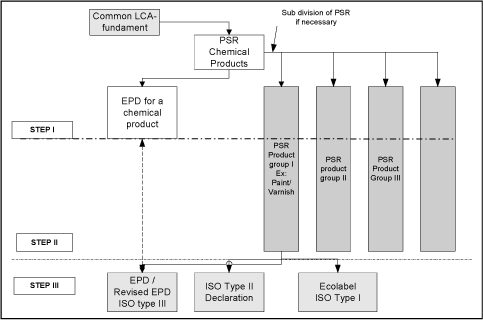 Figure 3 Example of subdivision of PCR for chemical products