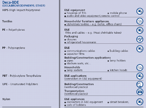 Table 2.3 Applications of Deca-BDE, according to the Bromine Science and Environmental Forum [[15]]