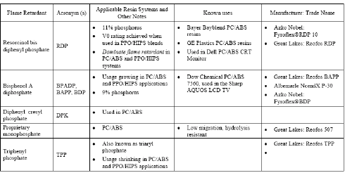 Table 3.7 Phosphate Flame Retardants Used in Electronic Enclosure Applications (cut from [12])