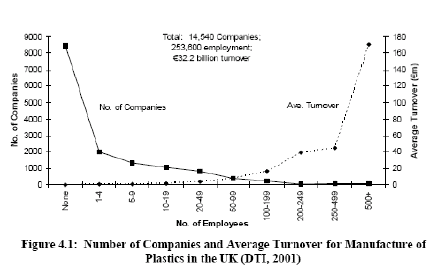 Figure 6.2 Number of companies and average turnover for manufacture of plastics in the UK [33]