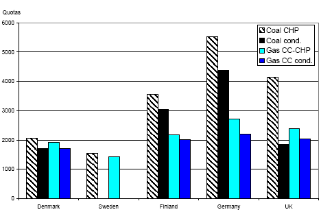 Figure 7: Annual allocation to new coal and gas units per MW electricity capacity. In Sweden and Germany allocation is based on projected electricity and heat generation. In the figure we assume 6000 full-load hours of electricity generation for the new units and 4000 full-load hours heat generation for the CHP plants. New plants are assumed to be highly efficient (El-efficiencies for coal condensing: 52.5 % and for gas CC- condensing: 60 %).