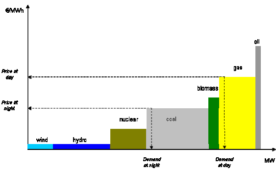 Figure 9: Supply and demand in the electricity spot-market