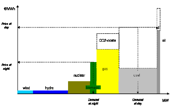 Figure 11: Supply and demand in the electricity spot-market, including CO<sub>2</sub>.