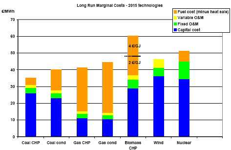 Figure 13: Long Run Marginal Costs of new power plants