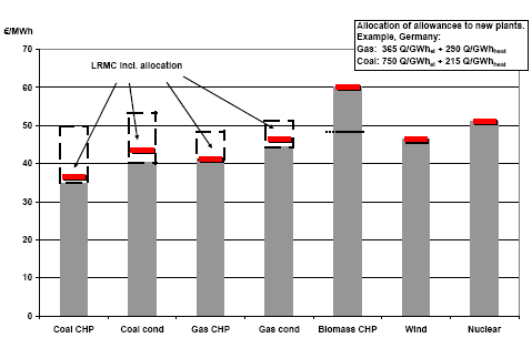 Figure 15: Long Run Marginal Costs of new power plants including the cost of CO<sub>2</sub> (assuming a CO<sub>2</sub> price of 20 euro/tonne.) and allocation to new entrants. Companies will receive their allocation annually. For the calculations in this figure, the value of future allowances has been reduced to net present value using a discount rate 10 % over time horizon of 10 years. Based on NAPs for 2005-7.
