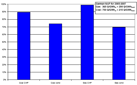 Figure 16: Share of CO<sub>2</sub>-costs covered by new entrant allocation. Companies will receive their allocation annually. For the calculations in this figure, the value of future allowances has been reduced to net present value using a discount rate 10 % over time horizon of 10 years. Based on the German NAPs for 2005-7.