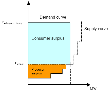 Figure 33: The welfare economic benefit in an area in a given hour. The supply curve shows the marginal costs for the producers in the area. The demand curve shows a price-independent consumption which is cut off at the willingness-to-pay point.