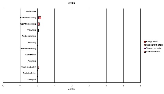 Figure 3.7 Result of main scenario; environmental impact potentials related to waste per functional unit – for translation of Danish terms see glossary in annex 11