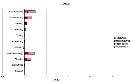 Figure 5.6 Environmental impacts, waste per functional unit – for translation of Danish terms see glossary in annex 11