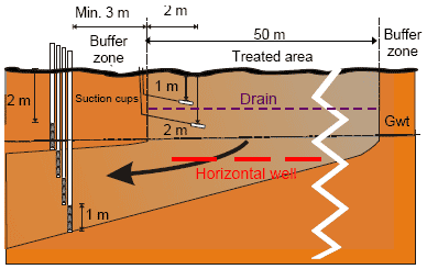 Figure C2. A typical vertical lay-out of monitoring devices at a tile-drained PLAP site.