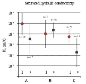 Figure C5. Measured at Silstrup: Saturated hydraulic conductivity (K<sub>s</sub>) measured on large (6,280 cm³) samples (dot ) and small (100 cm³) samples (square). (Lindhardt et al., 2001)