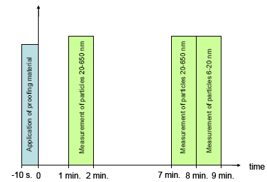 Figure 4.4 Schematic presentation of the experimental course.