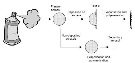 Figure 7.1  Flow diagramme of the creation of fine and ultra fine (nano) aerosols after evaporation of solvent from the fraction of the primary aerosols that are not deposited on the textile surface.
